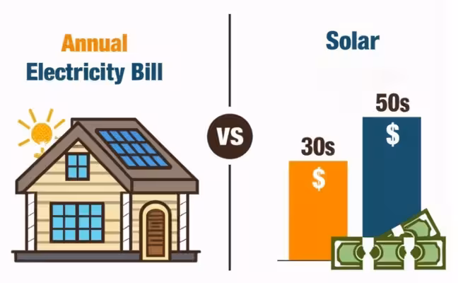 A detailed infographic illustrating the comparison between annual electricity bills of a regular home and a solar-powered home, supplemented with symbols of dollar bills and a bar graph showing the savings